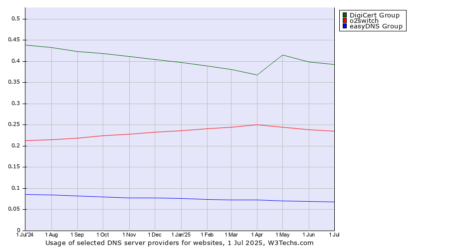 Historical trends in the usage of DigiCert Group vs. o2switch vs. easyDNS Group
