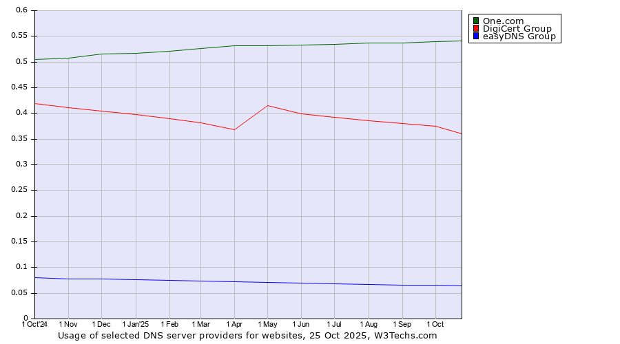 Historical trends in the usage of One.com vs. DigiCert Group vs. easyDNS Group