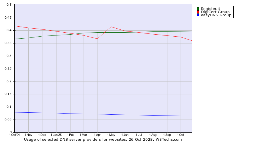 Historical trends in the usage of Register.it vs. DigiCert Group vs. easyDNS Group