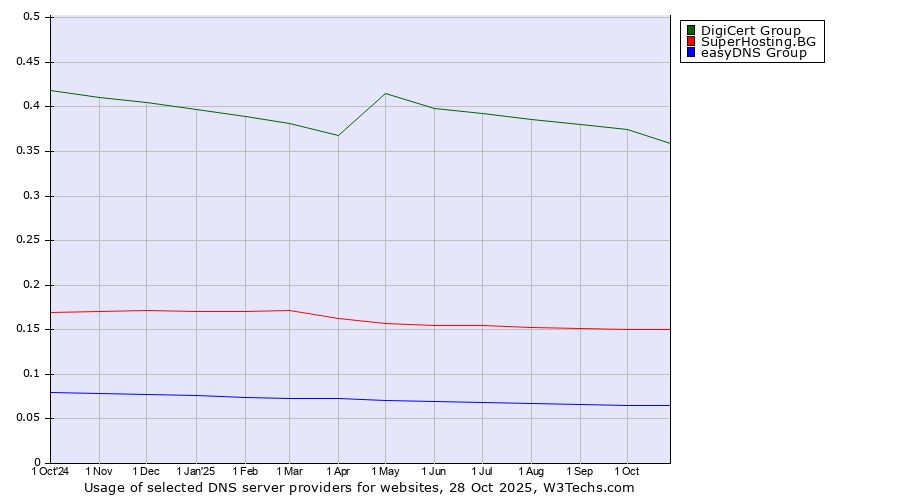Historical trends in the usage of DigiCert Group vs. SuperHosting.BG vs. easyDNS Group