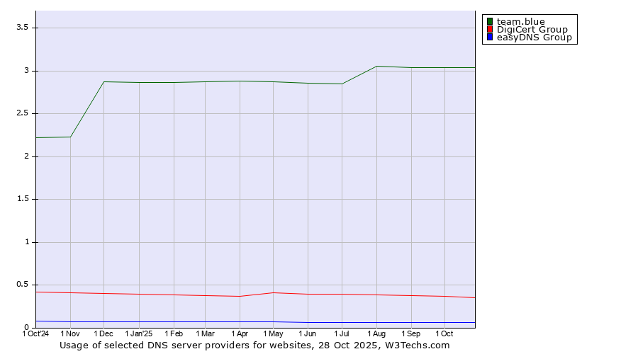Historical trends in the usage of team.blue vs. DigiCert Group vs. easyDNS Group