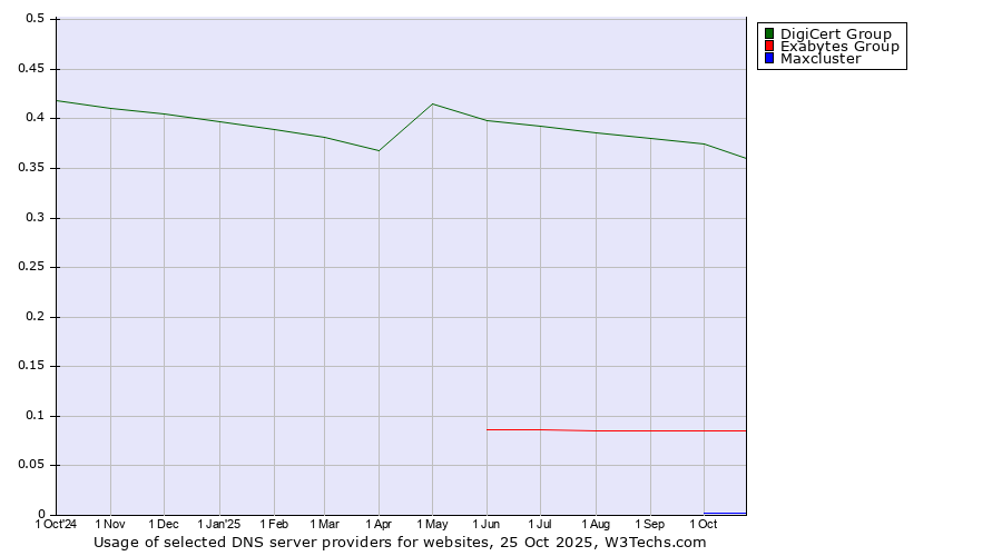 Historical trends in the usage of DigiCert Group vs. Exabytes Group vs. Maxcluster