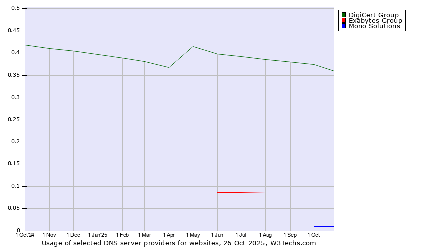 Historical trends in the usage of DigiCert Group vs. Exabytes Group vs. Mono Solutions