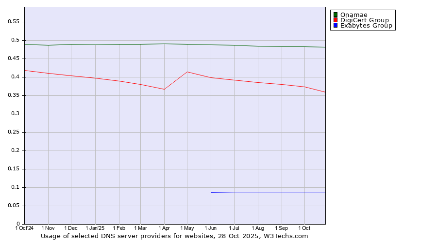 Historical trends in the usage of Onamae vs. DigiCert Group vs. Exabytes Group