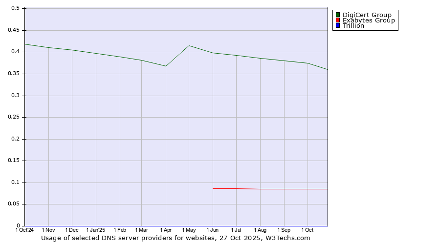 Historical trends in the usage of DigiCert Group vs. Exabytes Group vs. Trillion