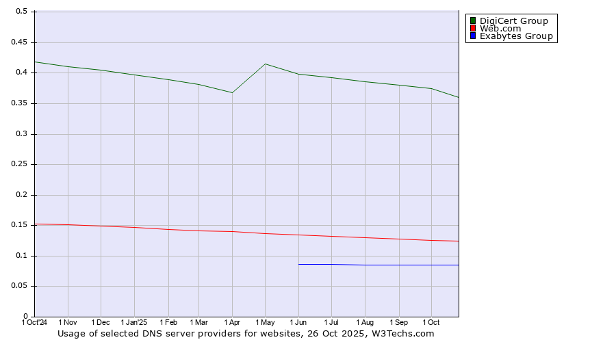 Historical trends in the usage of DigiCert Group vs. Web.com vs. Exabytes Group