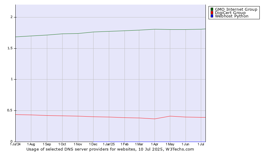 Historical trends in the usage of GMO Internet Group vs. DigiCert Group vs. Webhost Python