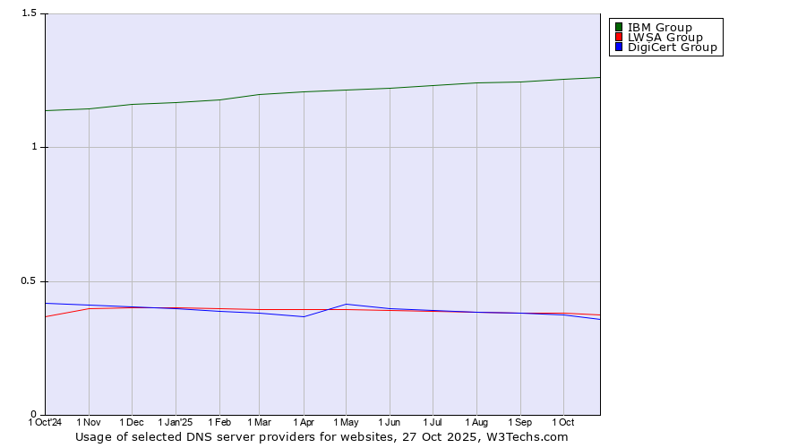 Historical trends in the usage of IBM Group vs. LWSA Group vs. DigiCert Group