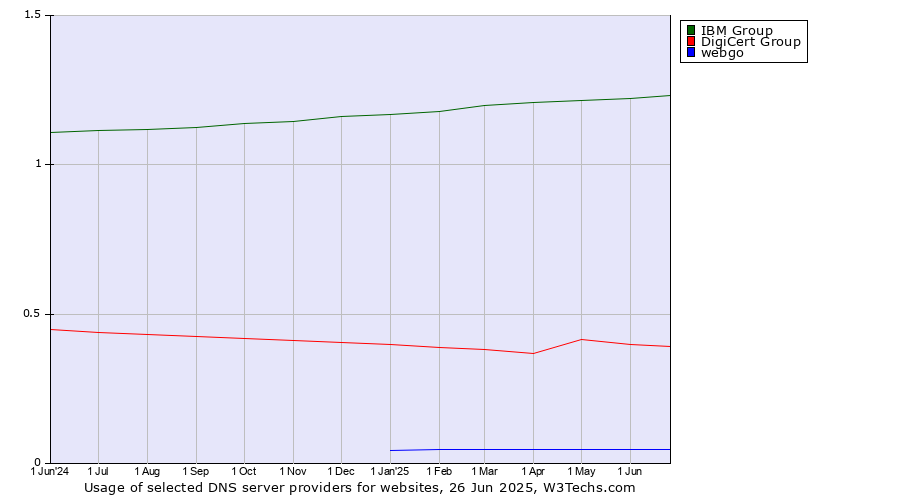 Historical trends in the usage of IBM Group vs. DigiCert Group vs. webgo