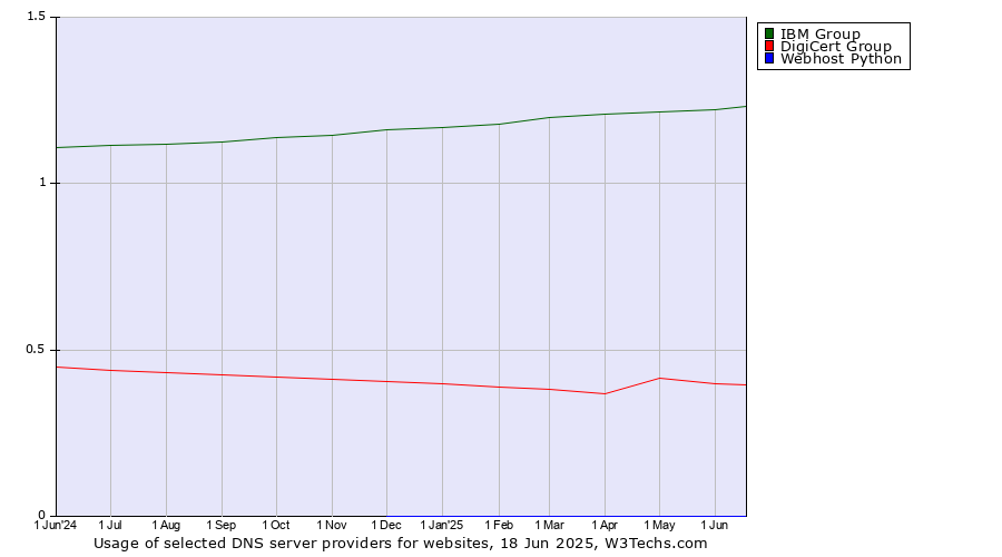 Historical trends in the usage of IBM Group vs. DigiCert Group vs. Webhost Python