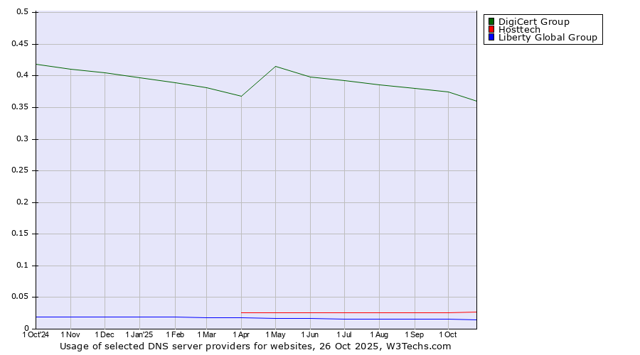 Historical trends in the usage of DigiCert Group vs. Hosttech vs. Liberty Global Group