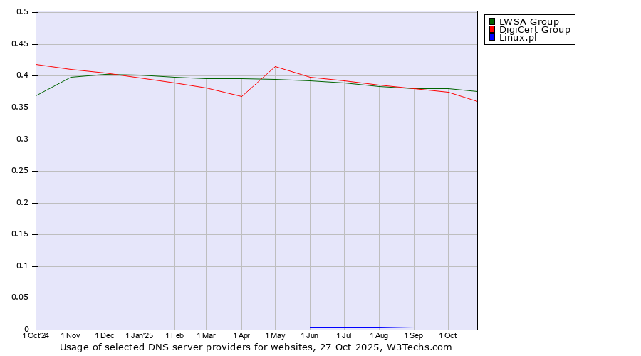 Historical trends in the usage of LWSA Group vs. DigiCert Group vs. Linux.pl