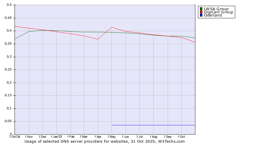 Historical trends in the usage of LWSA Group vs. DigiCert Group vs. Oderland