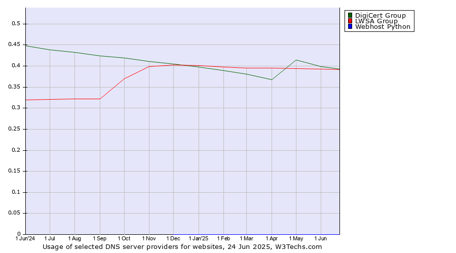 Historical trends in the usage of DigiCert Group vs. LWSA Group vs. Webhost Python
