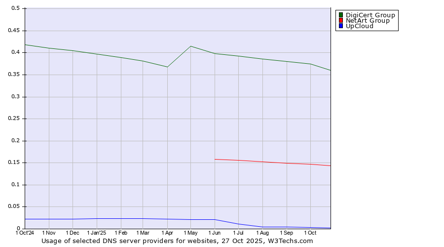 Historical trends in the usage of DigiCert Group vs. NetArt Group vs. UpCloud
