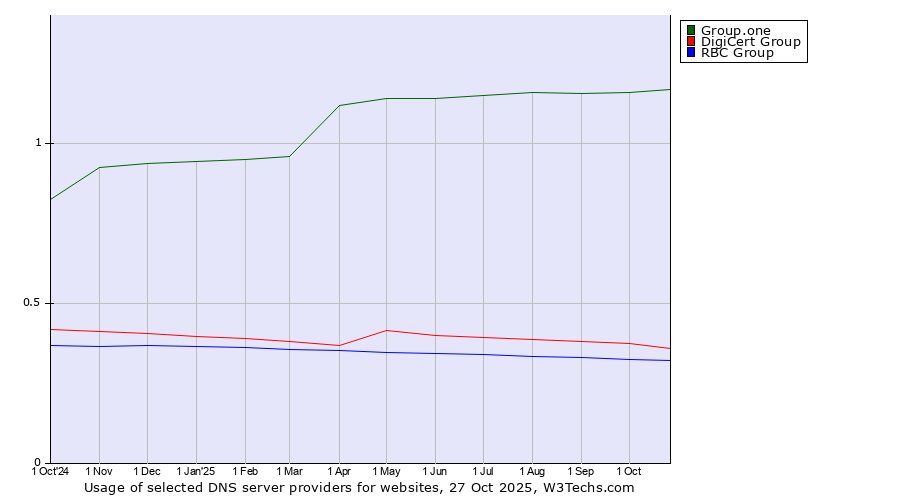 Historical trends in the usage of Group.one vs. DigiCert Group vs. RBC Group