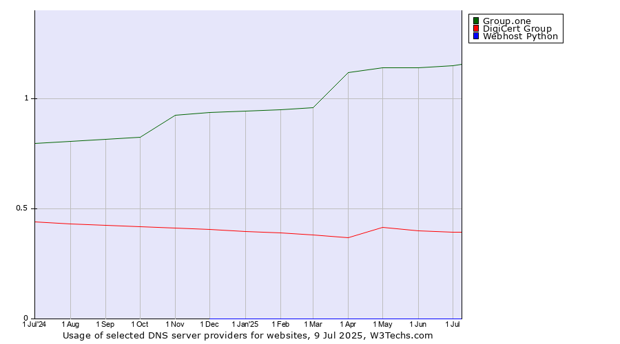 Historical trends in the usage of Group.one vs. DigiCert Group vs. Webhost Python