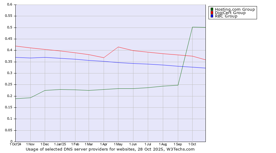 Historical trends in the usage of Hosting.com Group vs. DigiCert Group vs. RBC Group