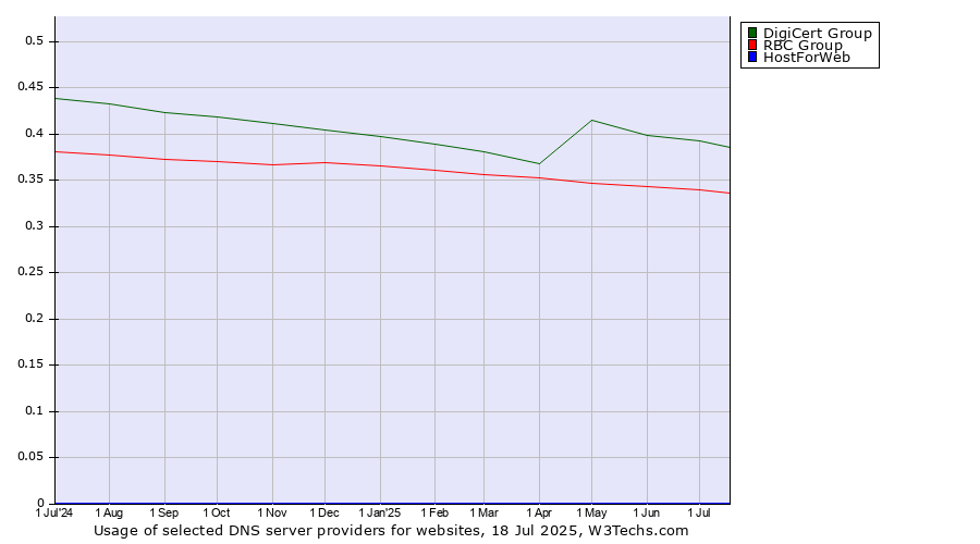 Historical trends in the usage of DigiCert Group vs. RBC Group vs. HostForWeb