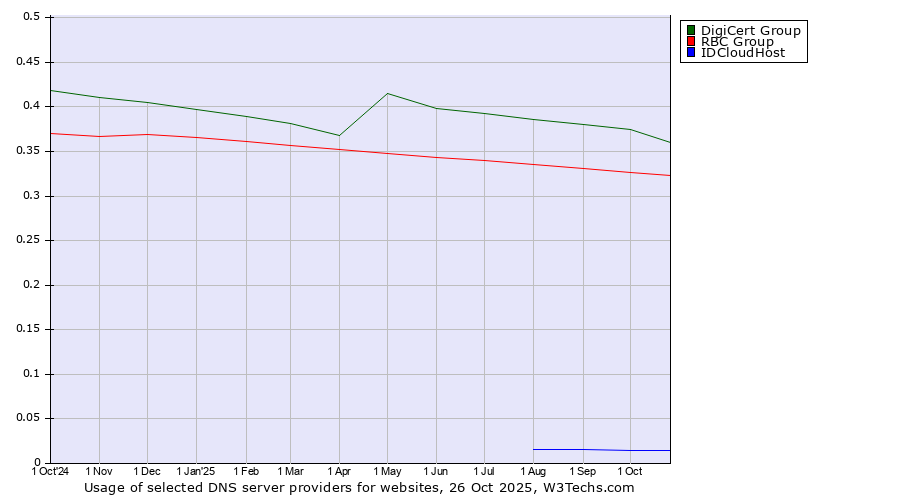 Historical trends in the usage of DigiCert Group vs. RBC Group vs. IDCloudHost