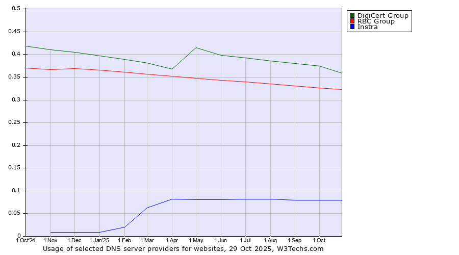 Historical trends in the usage of DigiCert Group vs. RBC Group vs. Instra