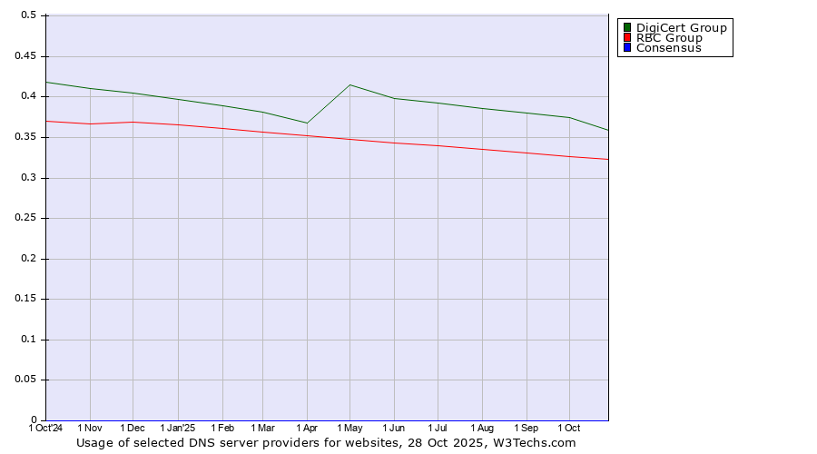 Historical trends in the usage of DigiCert Group vs. RBC Group vs. Consensus