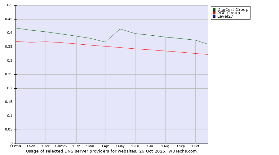 Historical trends in the usage of DigiCert Group vs. RBC Group vs. Level27