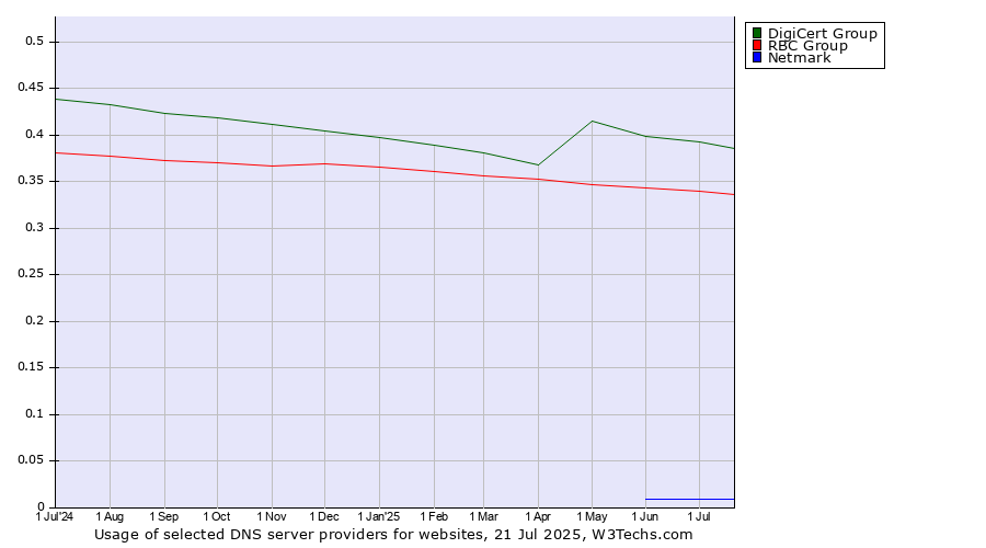 Historical trends in the usage of DigiCert Group vs. RBC Group vs. Netmark