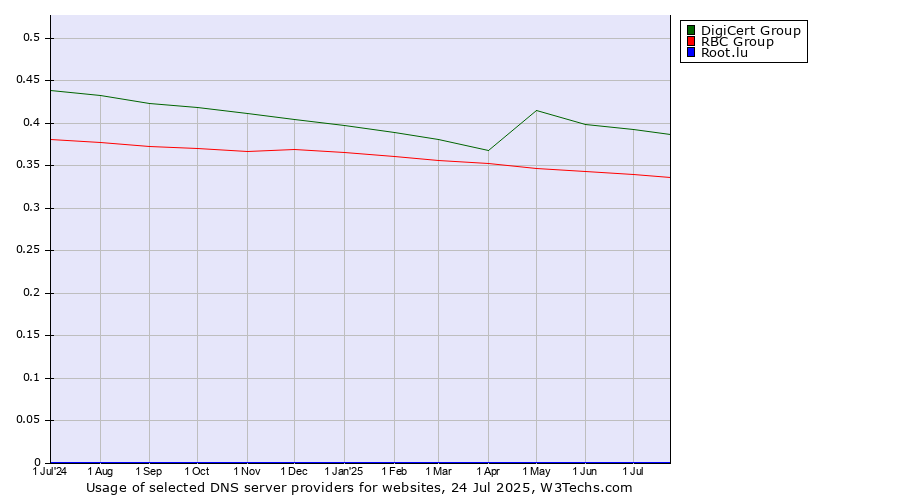Historical trends in the usage of DigiCert Group vs. RBC Group vs. Root.lu