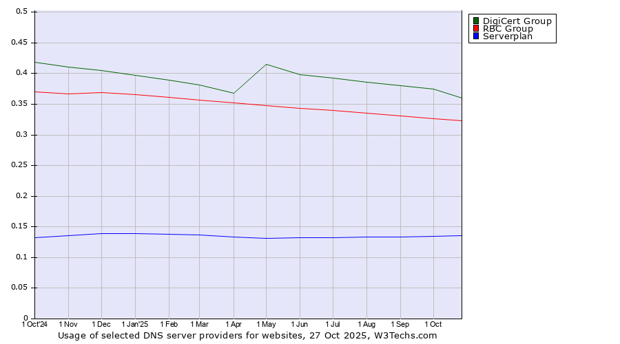 Historical trends in the usage of DigiCert Group vs. RBC Group vs. Serverplan