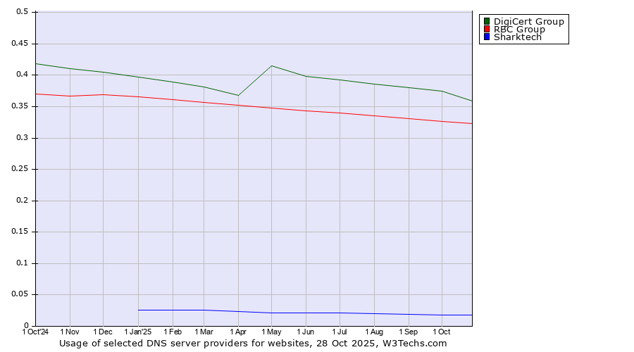 Historical trends in the usage of DigiCert Group vs. RBC Group vs. Sharktech