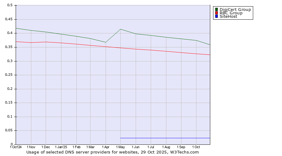 Historical trends in the usage of DigiCert Group vs. RBC Group vs. SiteHost