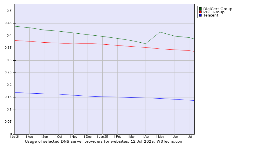 Historical trends in the usage of DigiCert Group vs. RBC Group vs. Tencent