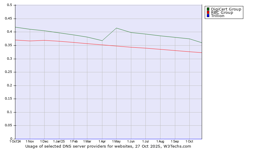 Historical trends in the usage of DigiCert Group vs. RBC Group vs. Trillion
