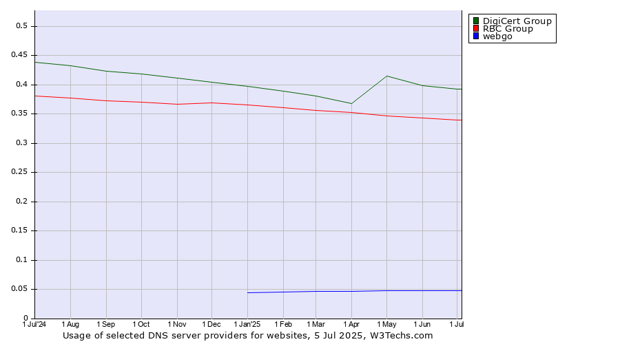 Historical trends in the usage of DigiCert Group vs. RBC Group vs. webgo