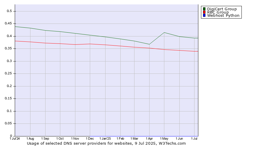 Historical trends in the usage of DigiCert Group vs. RBC Group vs. Webhost Python