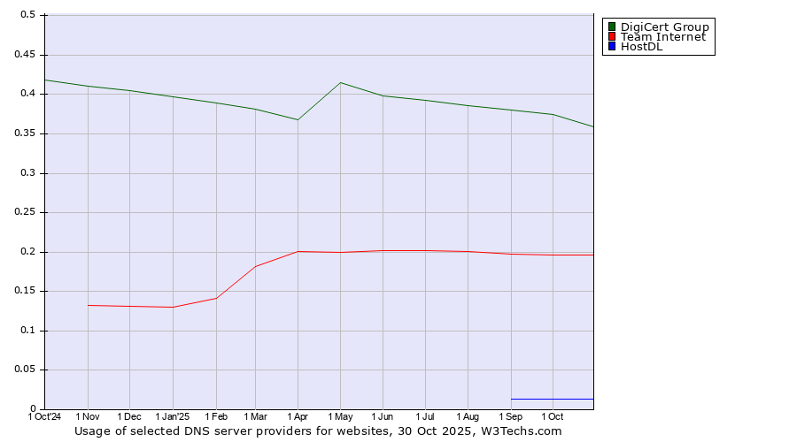 Historical trends in the usage of DigiCert Group vs. Team Internet vs. HostDL