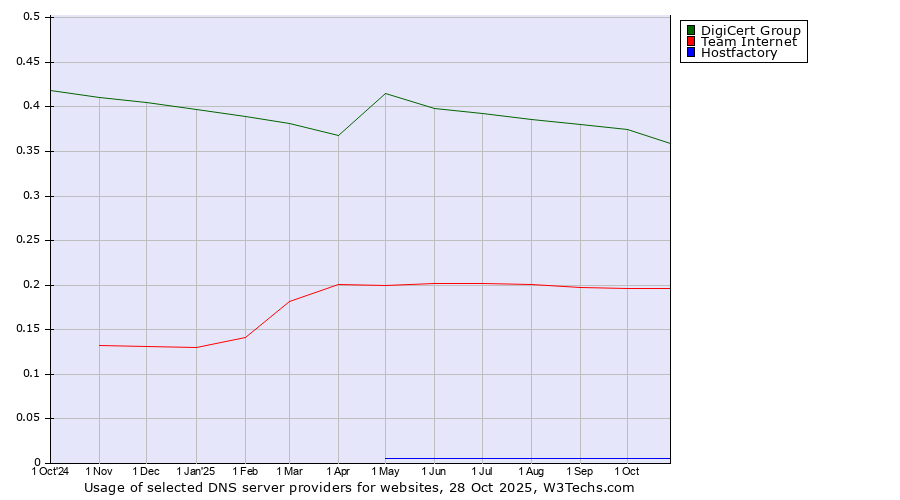 Historical trends in the usage of DigiCert Group vs. Team Internet vs. Hostfactory