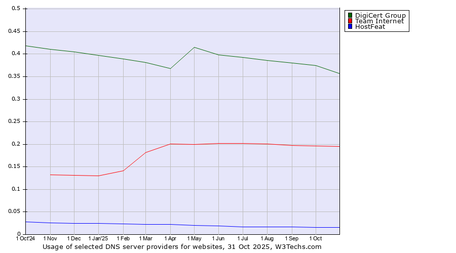 Historical trends in the usage of DigiCert Group vs. Team Internet vs. HostFeat
