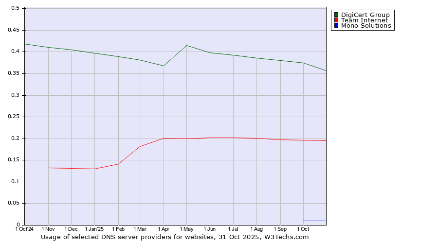 Historical trends in the usage of DigiCert Group vs. Team Internet vs. Mono Solutions