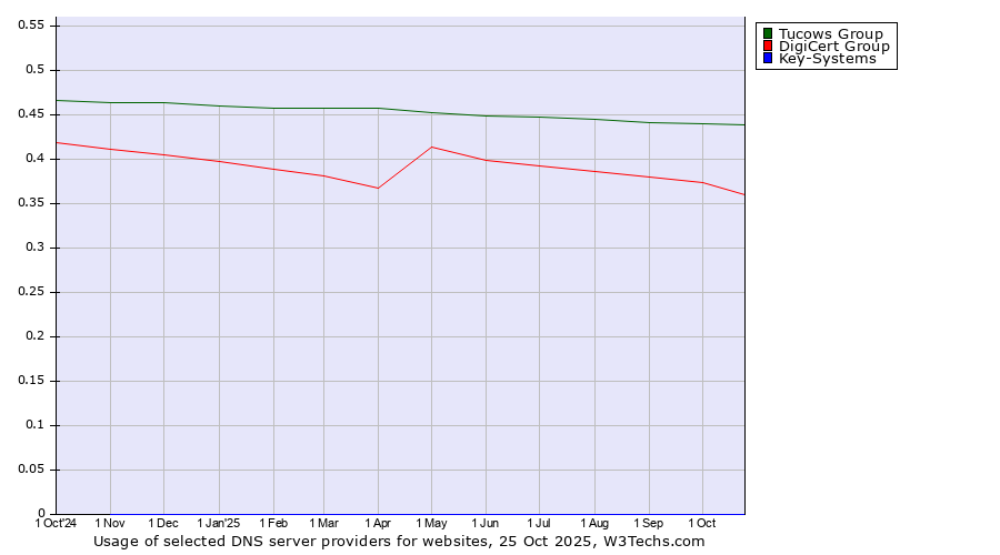 Historical trends in the usage of Tucows Group vs. DigiCert Group vs. Key-Systems