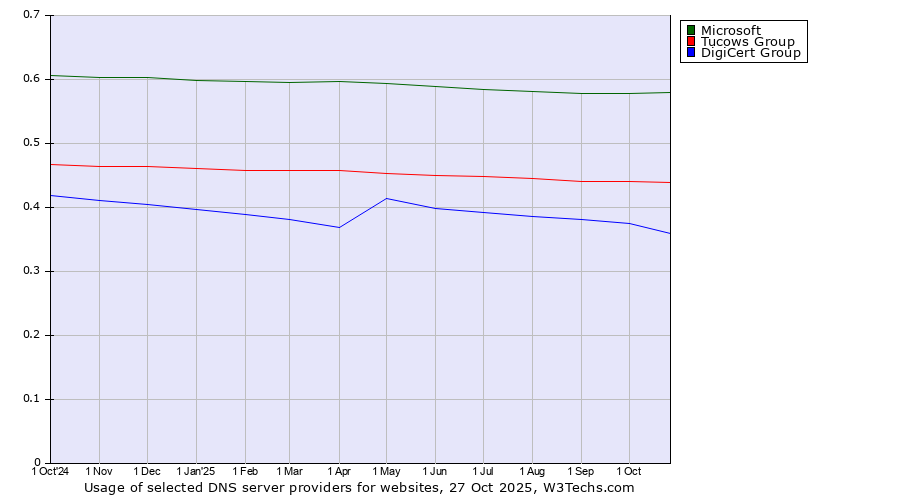 Historical trends in the usage of Microsoft vs. Tucows Group vs. DigiCert Group