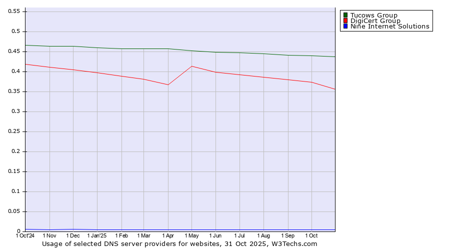 Historical trends in the usage of Tucows Group vs. DigiCert Group vs. Nine Internet Solutions