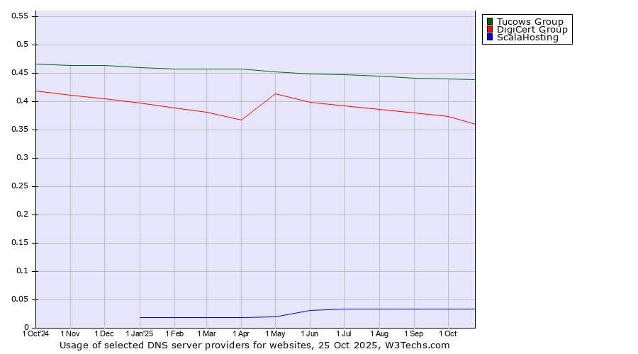 Historical trends in the usage of Tucows Group vs. DigiCert Group vs. ScalaHosting