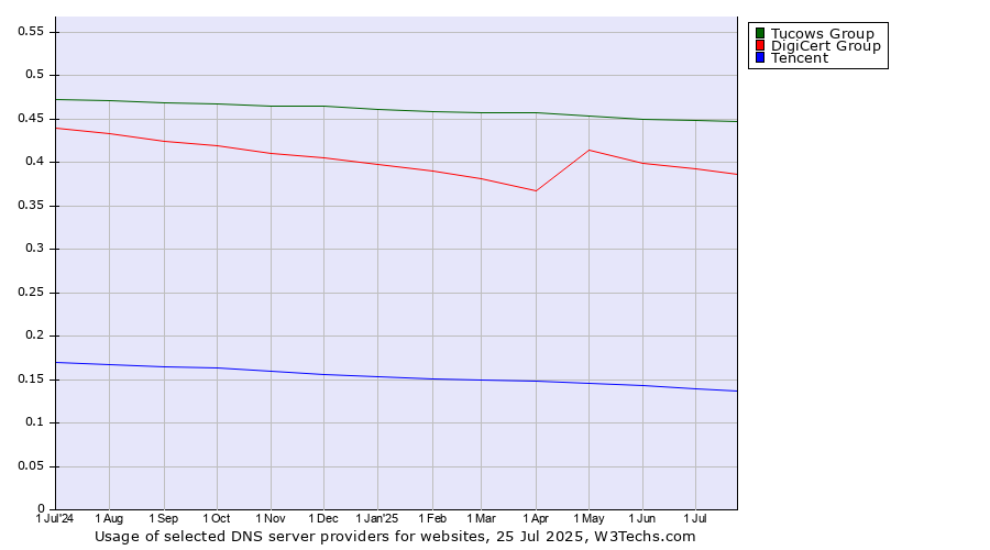 Historical trends in the usage of Tucows Group vs. DigiCert Group vs. Tencent