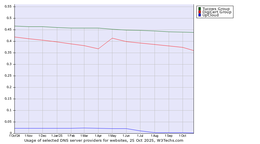 Historical trends in the usage of Tucows Group vs. DigiCert Group vs. UpCloud