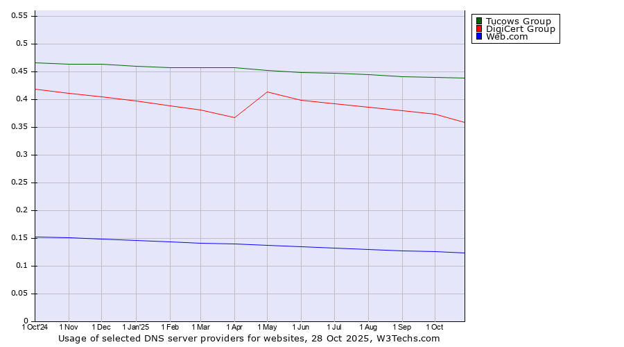 Historical trends in the usage of Tucows Group vs. DigiCert Group vs. Web.com