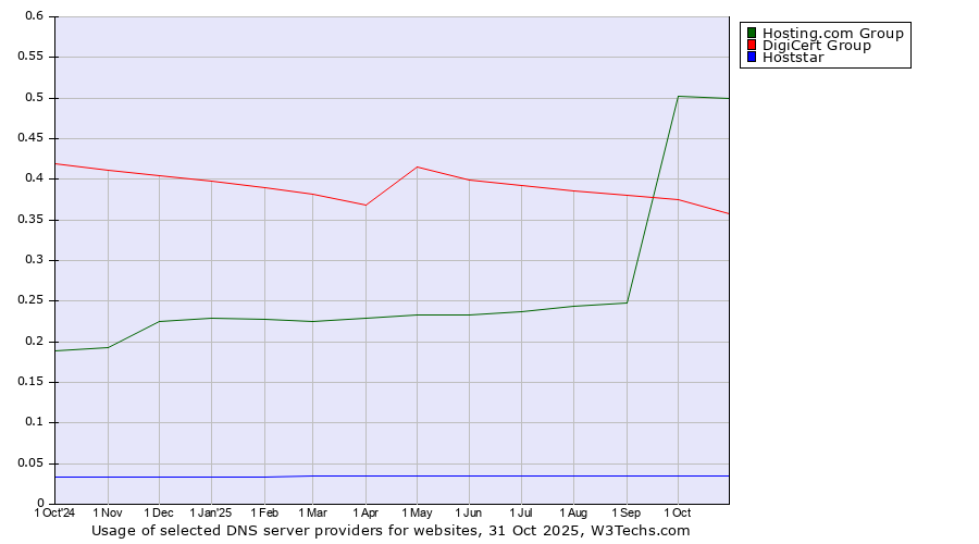 Historical trends in the usage of Hosting.com Group vs. DigiCert Group vs. Hoststar