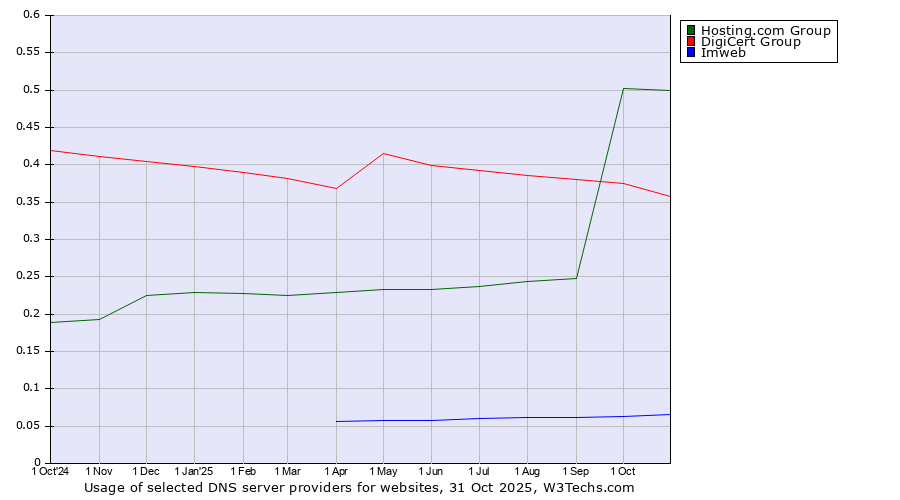 Historical trends in the usage of Hosting.com Group vs. DigiCert Group vs. Imweb