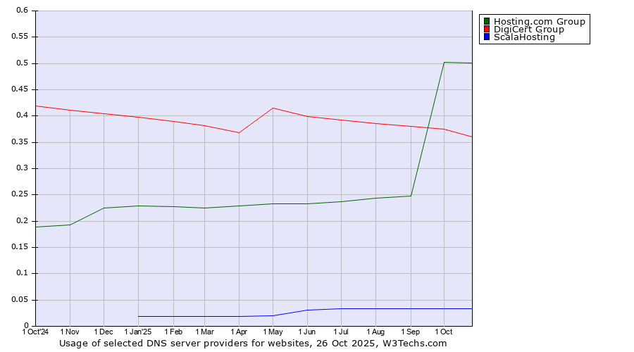 Historical trends in the usage of Hosting.com Group vs. DigiCert Group vs. ScalaHosting
